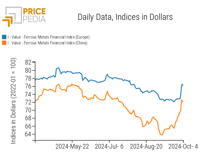 PricePedia Financial Indices of Ferrous Metal Prices in Dollars