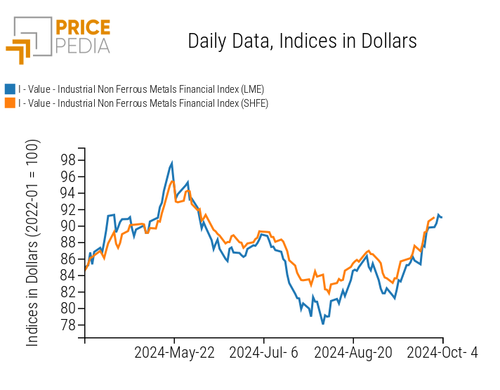 PricePedia Financial Indices of Non-Ferrous Industrial Metal Prices in Dollars