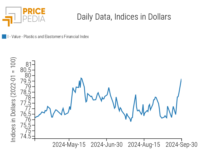 PricePedia Financial Indices of Plastic Prices in Dollars