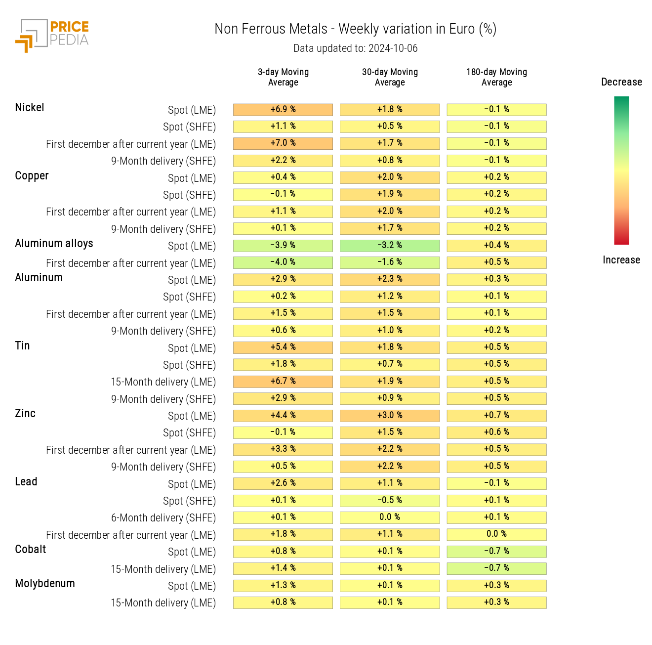 HeatMap of Non-Ferrous Prices