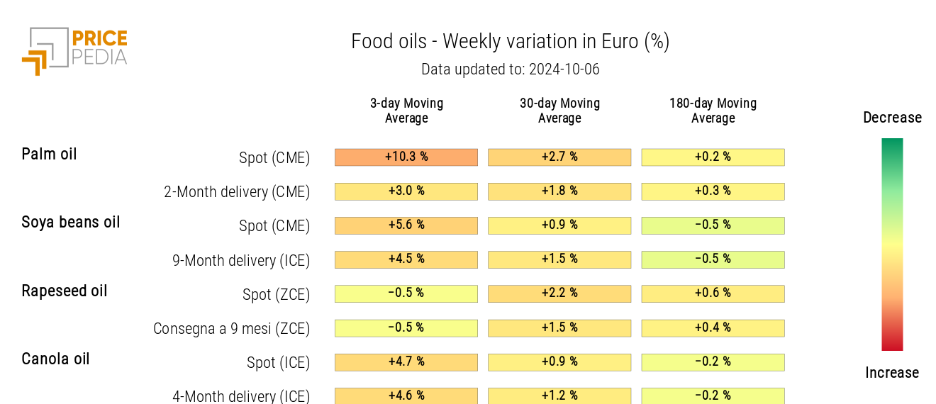 HeatMap of food oil prices in euros