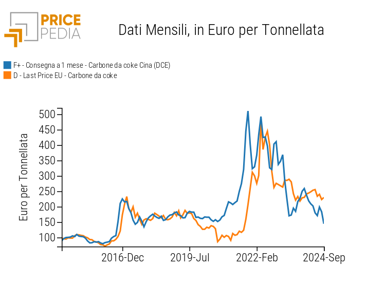 Confronto tra prezzi finanziari e fisici del carbone da coke