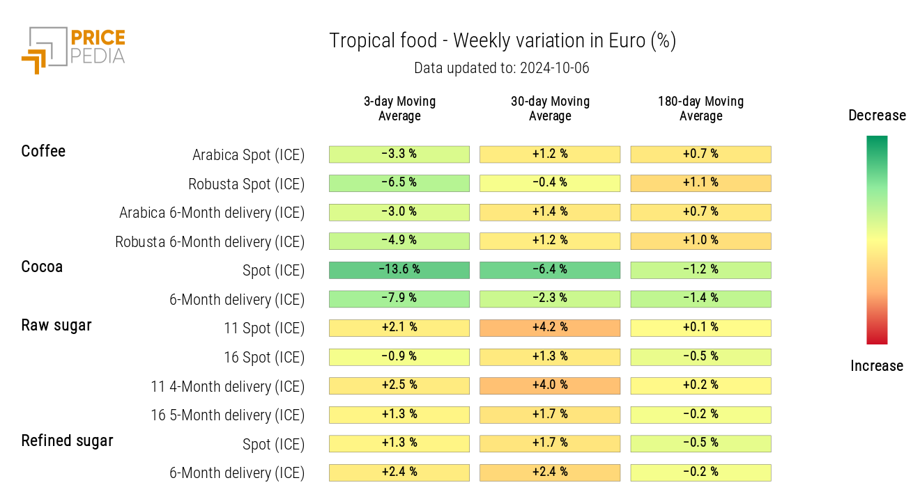 HeatMap of tropical food prices in euros