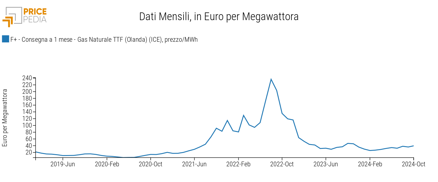 Prezzo gas naturale TTF, €/MWh, €/MWh