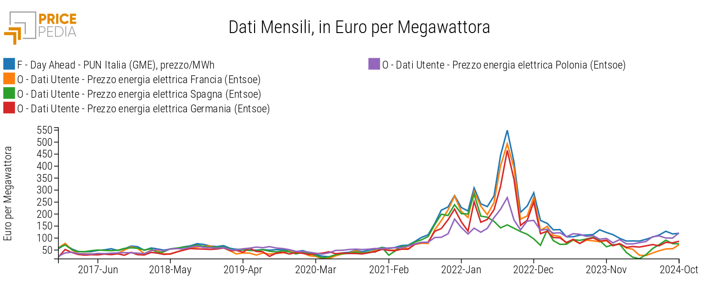 Prezzi energia elettrica per paesi europei, €/MWh