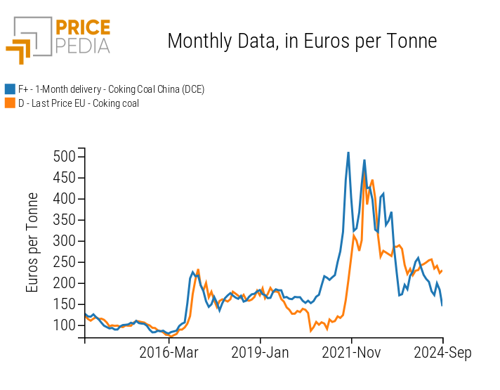 Comparison between financial and physical prices of coking coal