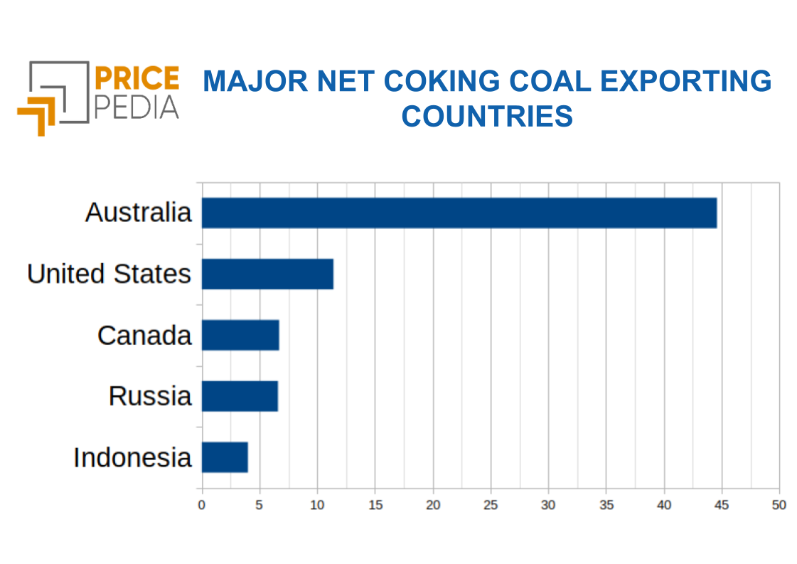 Top net exporting countries of coking coal in 2023