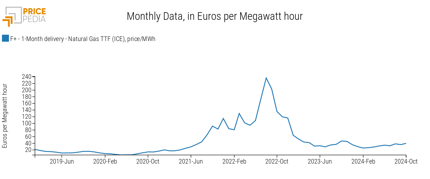 Natural gas TTF price, €/MWh, €/MWh