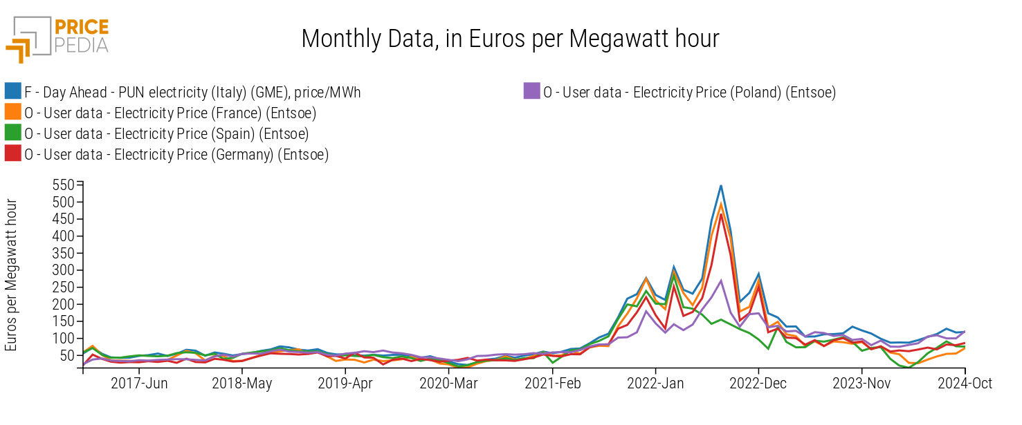 Electricity prices by European country, €/MWh