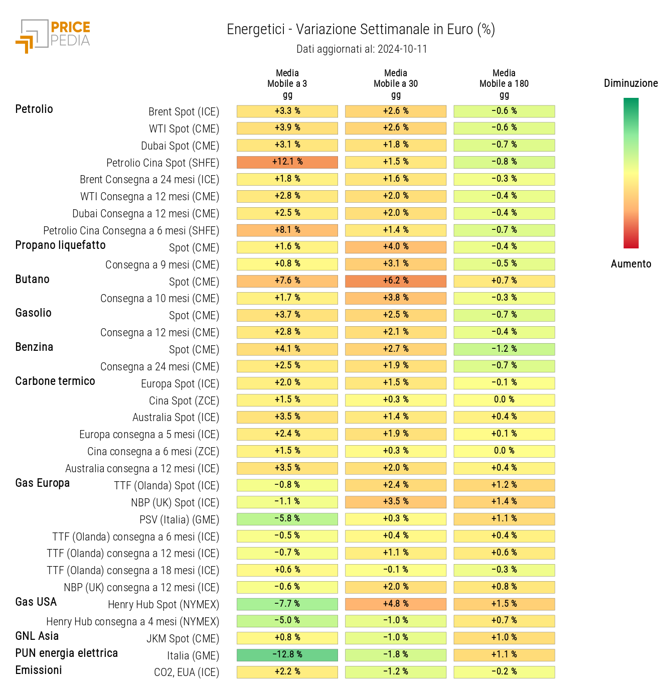 HeatMap dei prezzi degli energetici