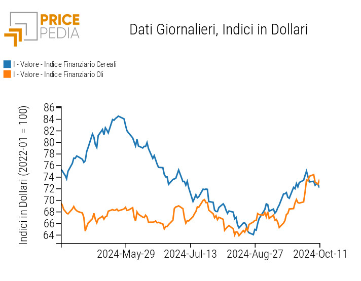 Indice PricePedia prezzi alimentari cereali e oli