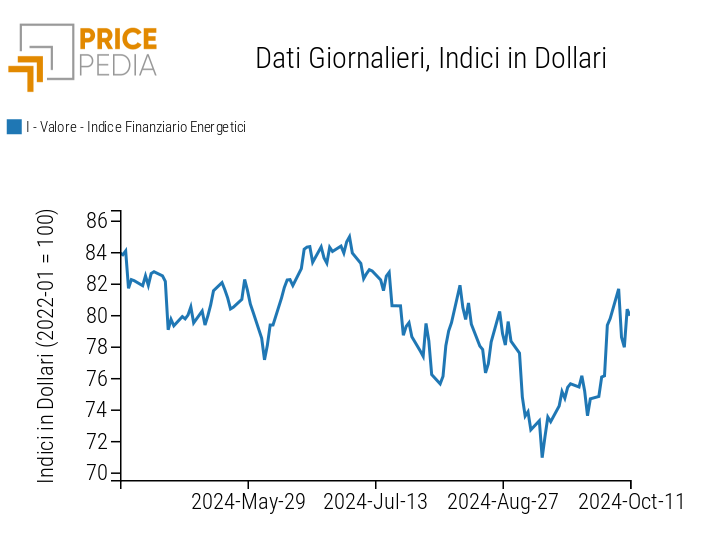 Indici finanziari PricePedia dei prezzi dell'energia