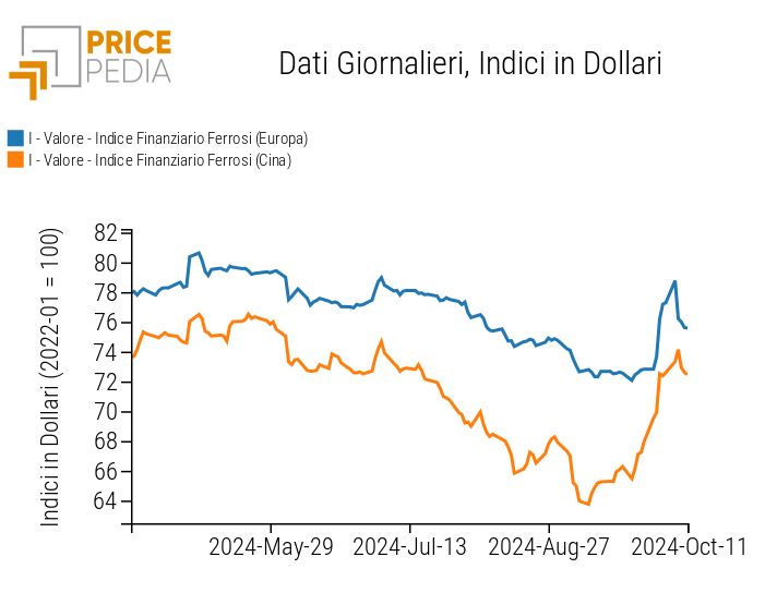 Indici Finanziari PricePedia dei prezzi in dollari dei metalli ferrosi