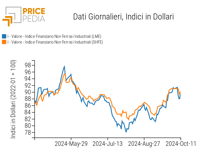 Indici Finanziari PricePedia dei prezzi in dollari dei metalli non ferrosi industriali