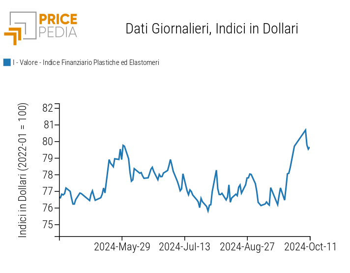 Indici Finanziari PricePedia dei prezzi in dollari delle materie plastiche