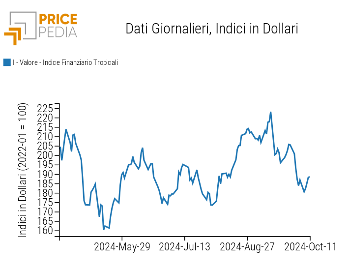 Indice PricePedia prezzi alimentari tropicali