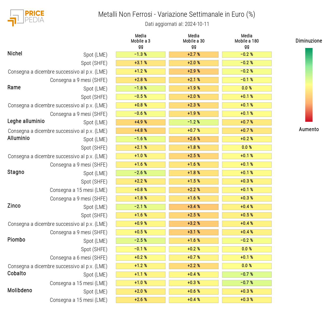 HeatMap dei prezzi dei non ferrosi