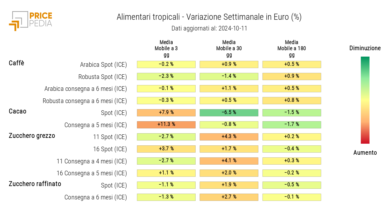 HeatMap dei prezzi in euro degli alimentari tropicali