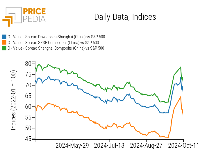 Chinese Stock Market Indices