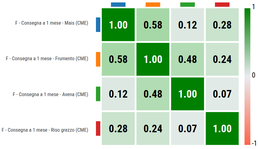 Matrice di correlazione parziale tra prezzi finanziari dei cereali