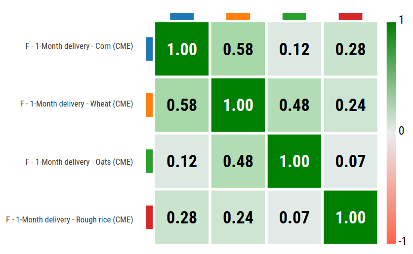 Partial Correlation Matrix for Financial Prices of Cereals