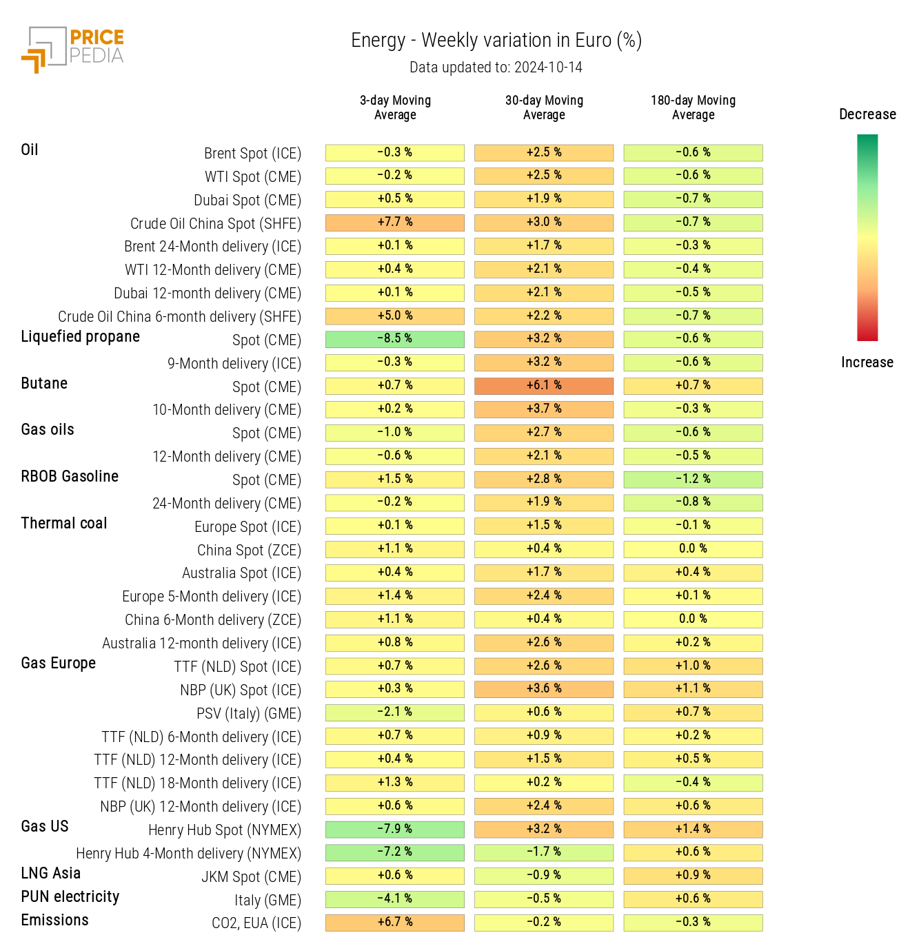 HeatMap of Energy Prices