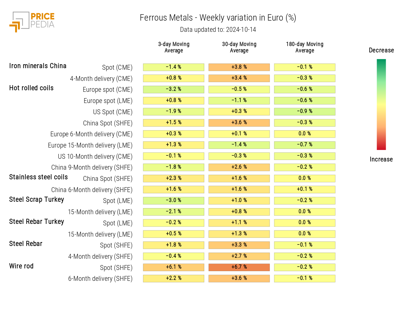 HeatMap of Ferrous Prices