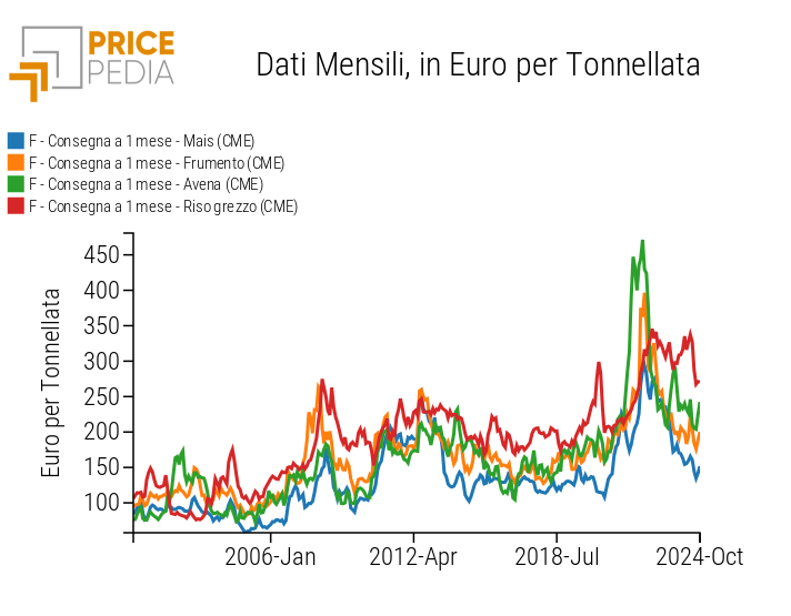 Confronto tra prezzi finanziari dei cereali