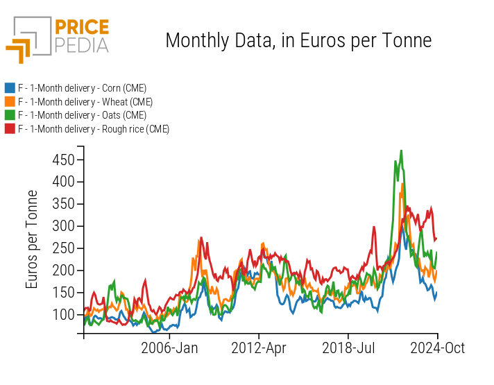 Comparison of Financial Prices for Cereals