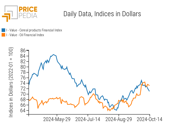 PricePedia Food Prices Index for Cereals and Oils