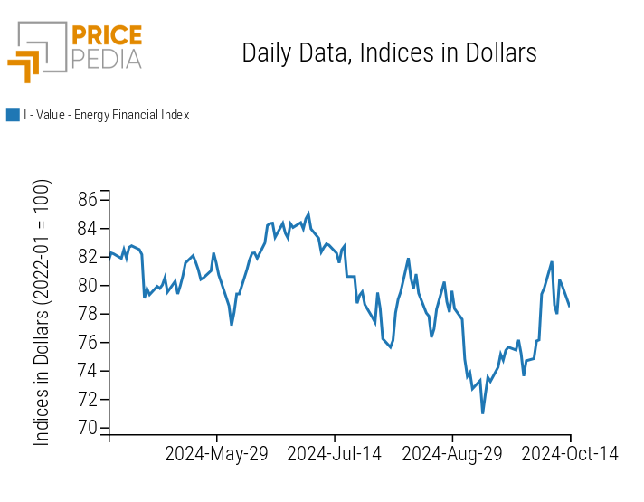 PricePedia Financial Indices for Energy Prices