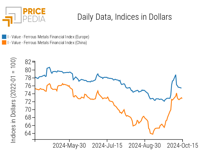 PricePedia Financial Indices for Ferrous Metal Prices in Dollars