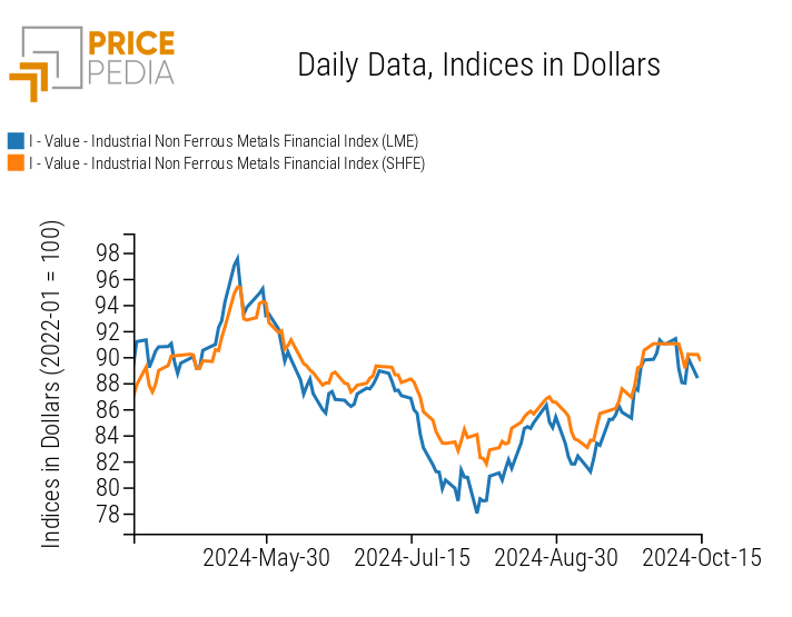 PricePedia Financial Indices for Non-Ferrous Industrial Metals Prices in Dollars