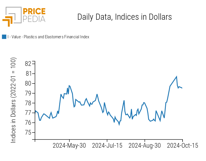 PricePedia Financial Indices for Plastic Prices in Dollars