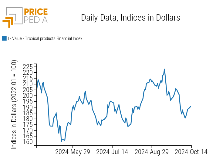 PricePedia Food Prices Index for Tropical Products