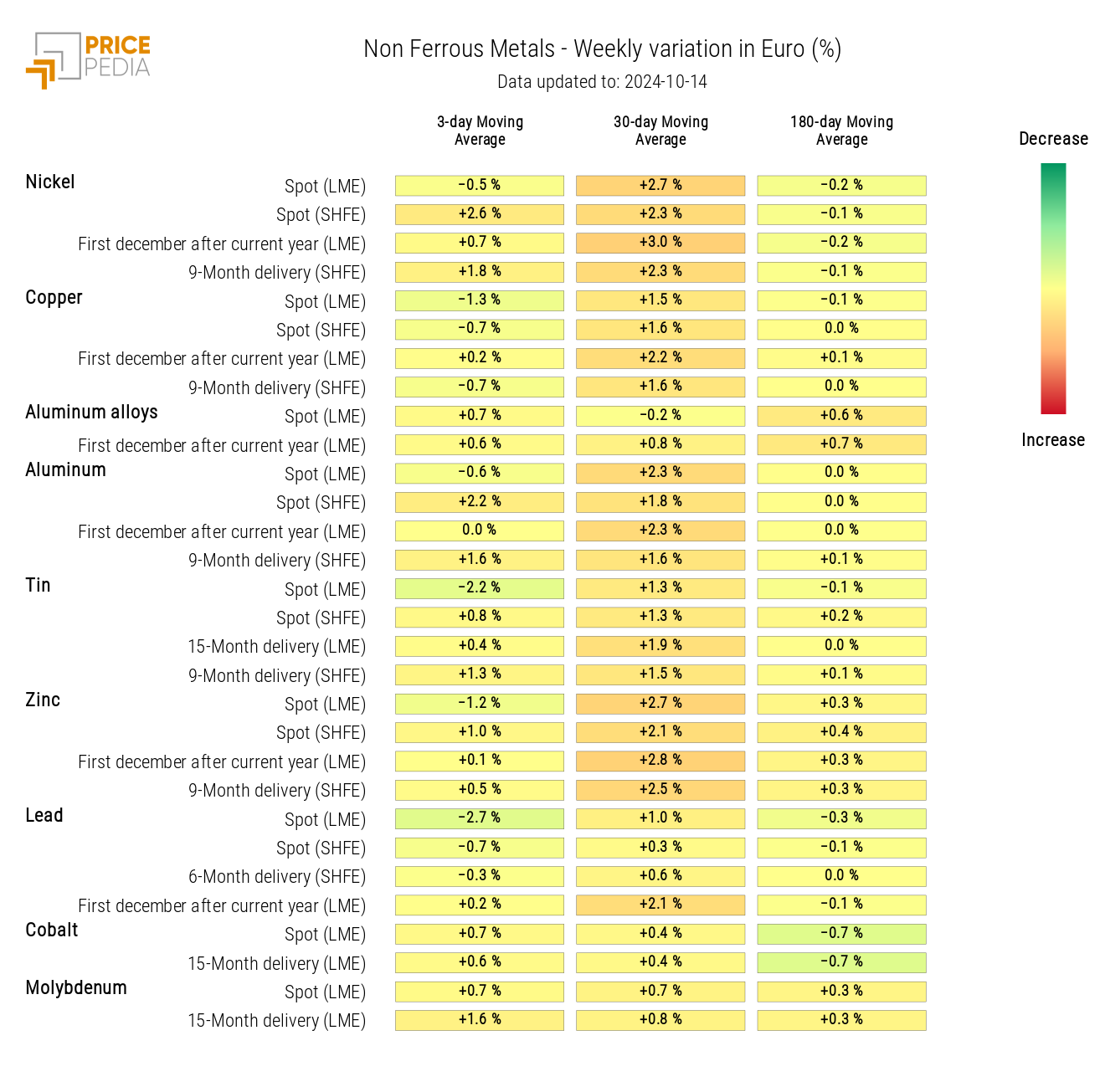 HeatMap of Non-Ferrous Prices