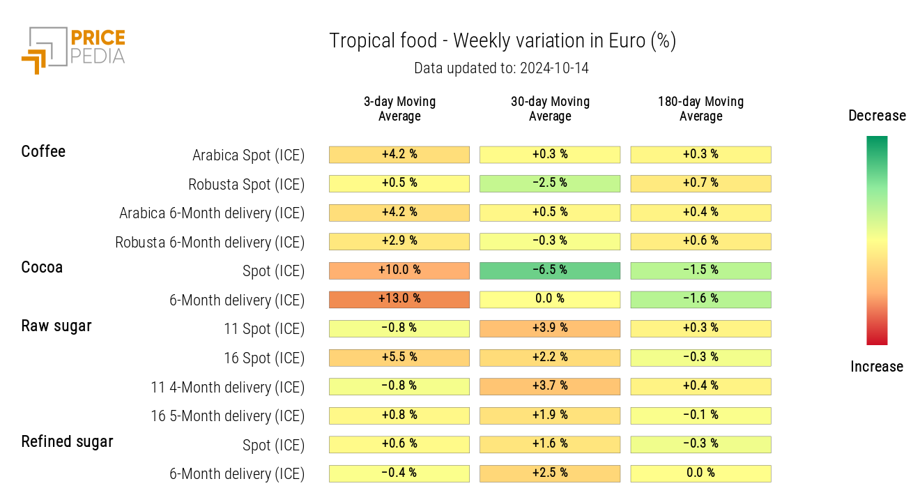 HeatMap of Tropical Food Prices in Euros