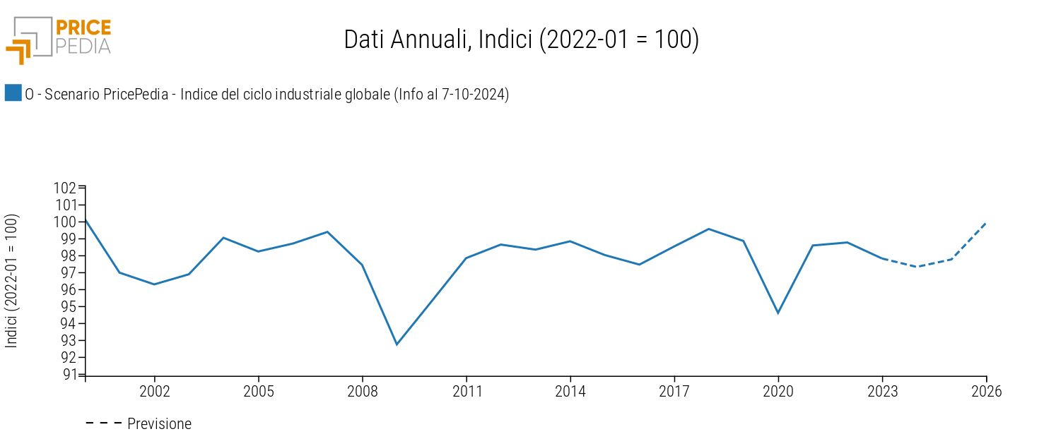 Ciclo industriale globale, scenario ottobre 2024