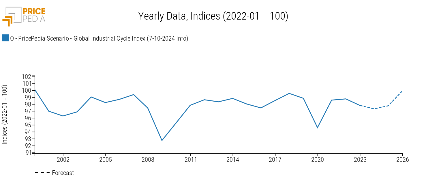 Global industrial cycle, October 2024 scenario