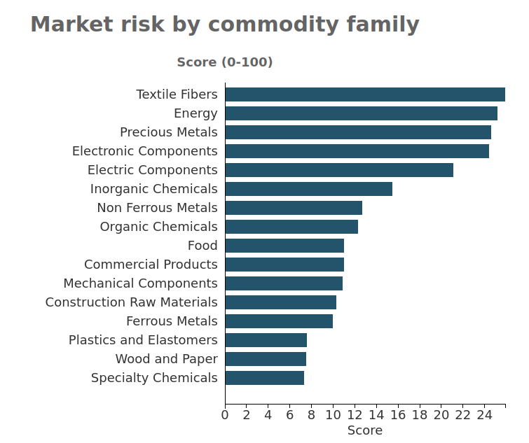 Market risk by commodity family PricePedia