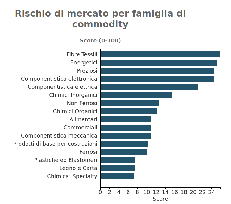 Rischio di mercato per famiglia di commodity PricePedia