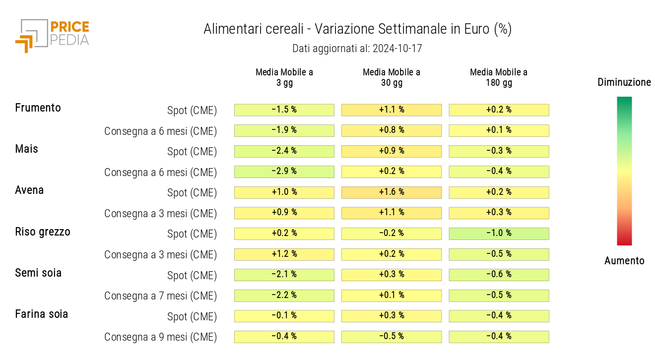 HeatMap dei prezzi in euro dei cereali