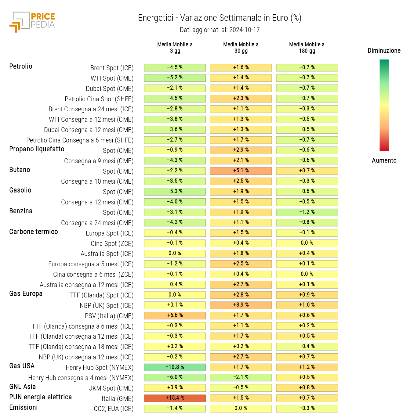 HeatMap dei prezzi degli energetici