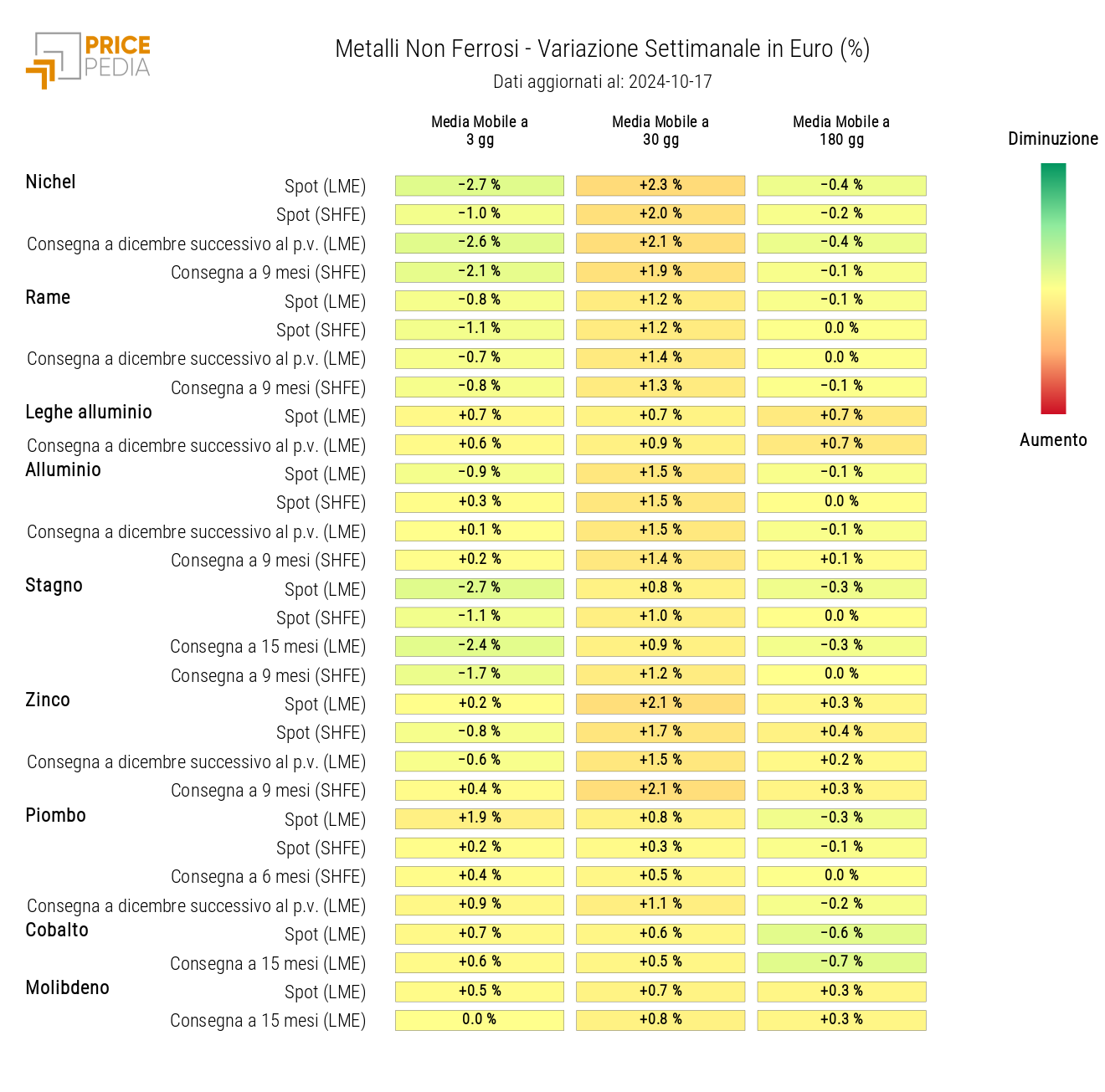 HeatMap dei prezzi dei non ferrosi