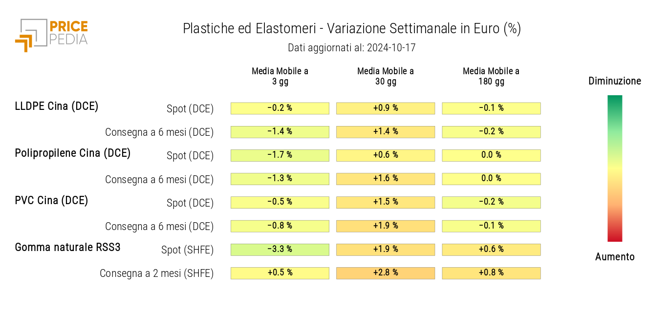 HeatMap dei prezzi delle materie plastiche e degli elastomeri in euro