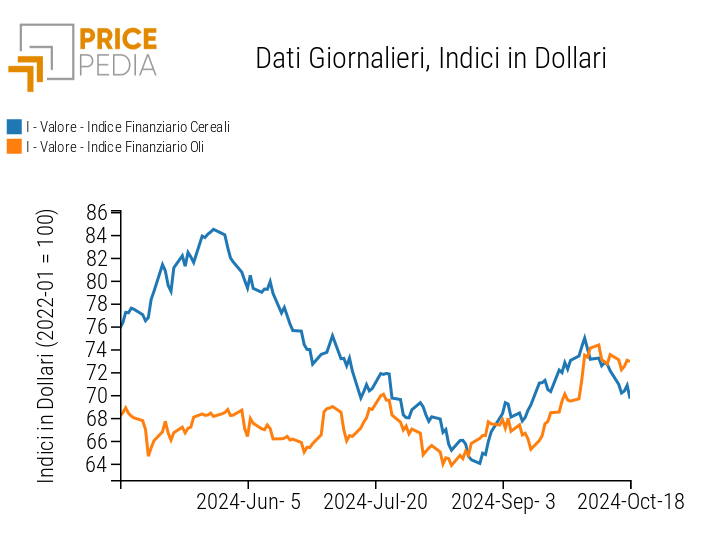 Indice PricePedia prezzi alimentari cereali e oli