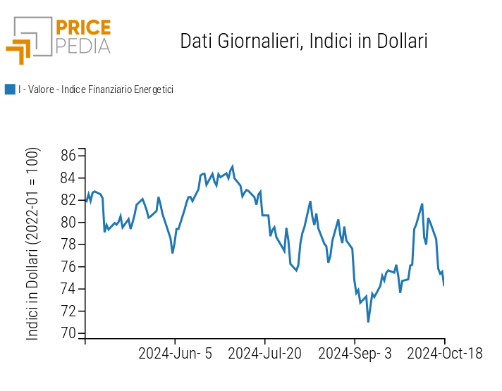 Indici finanziari PricePedia dei prezzi dell'energia