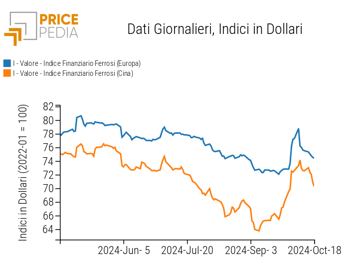 Indici Finanziari PricePedia dei prezzi in dollari dei metalli ferrosi