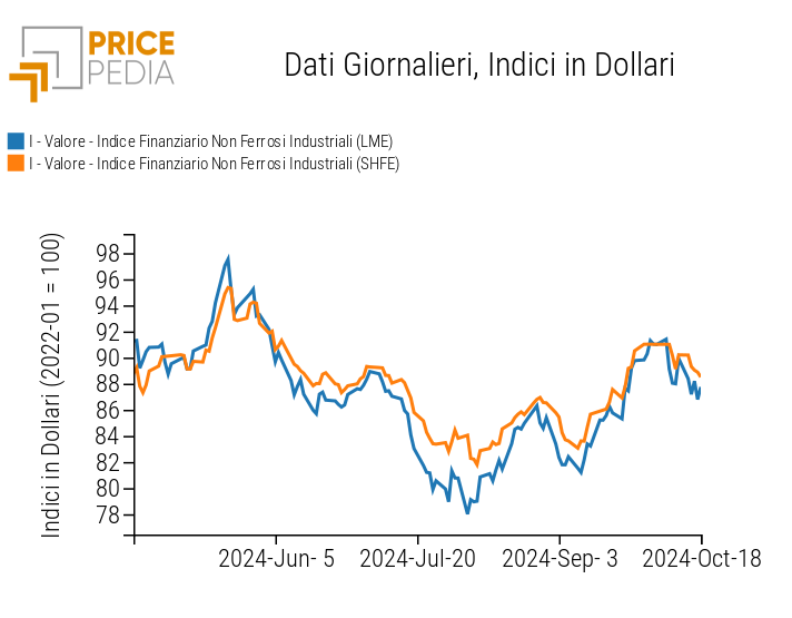 Indici Finanziari PricePedia dei prezzi in dollari dei metalli non ferrosi industriali