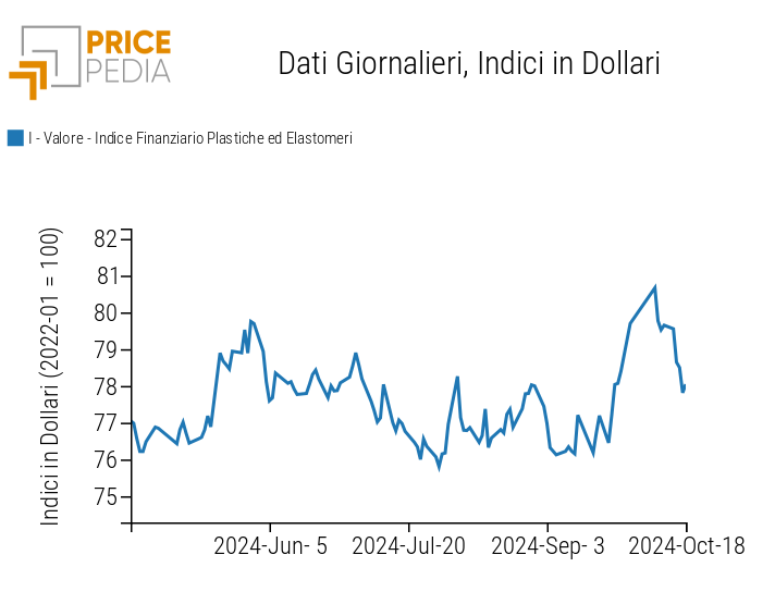 Indici Finanziari PricePedia dei prezzi in dollari delle materie plastiche